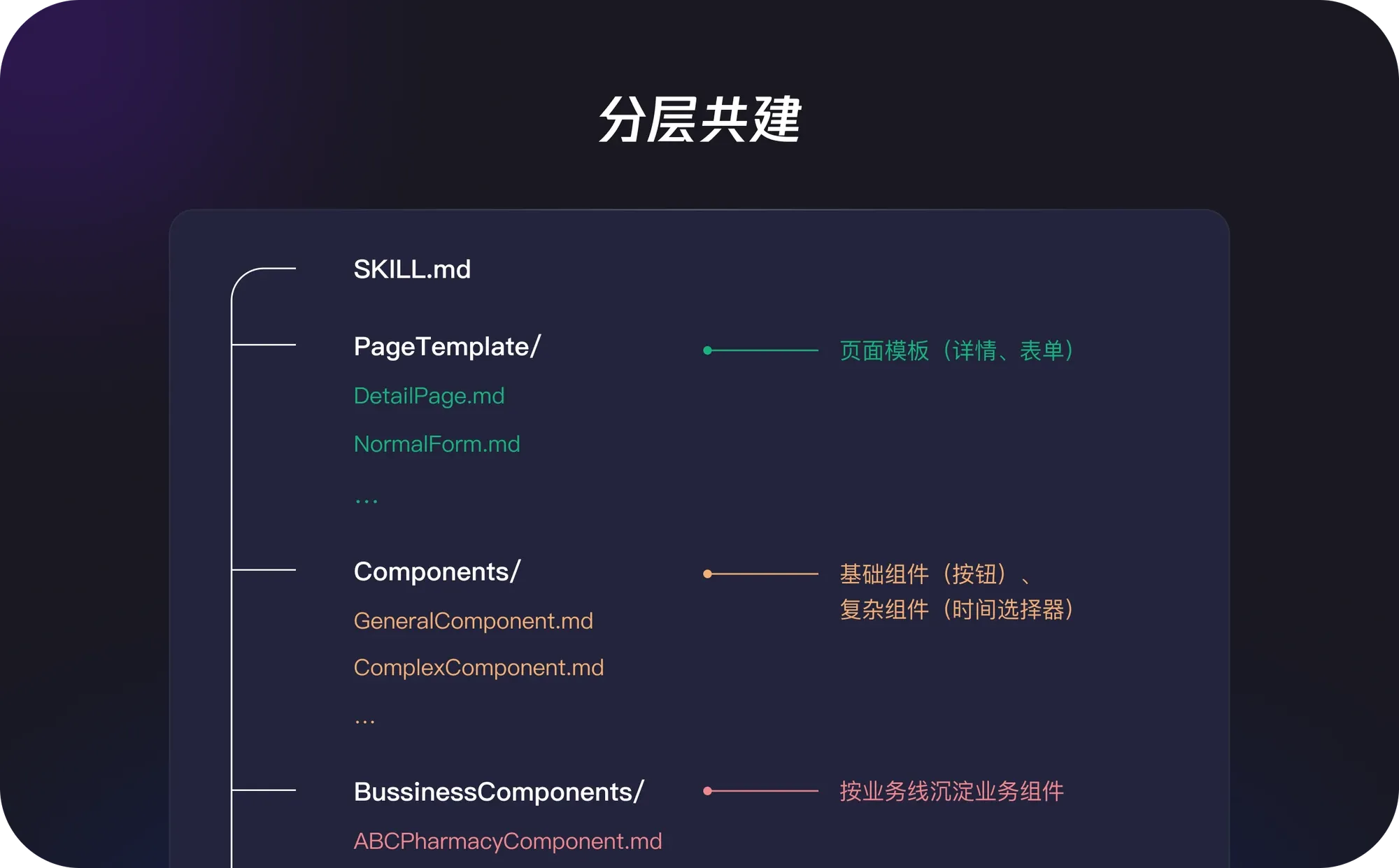 分层共建：SKILL.md 按页面模板 / 通用组件 / 业务组件分层的目录结构