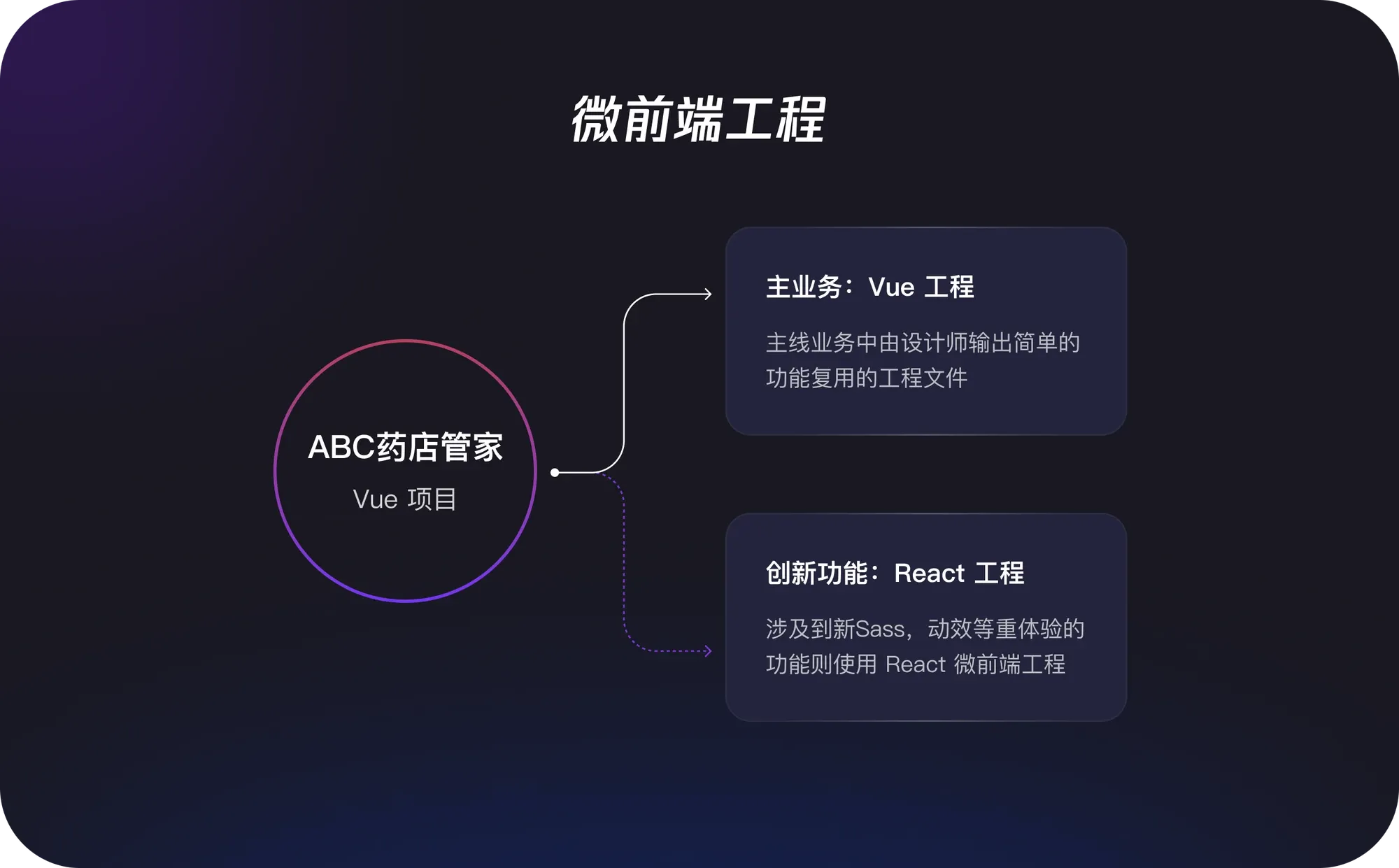 微前端工程（一）