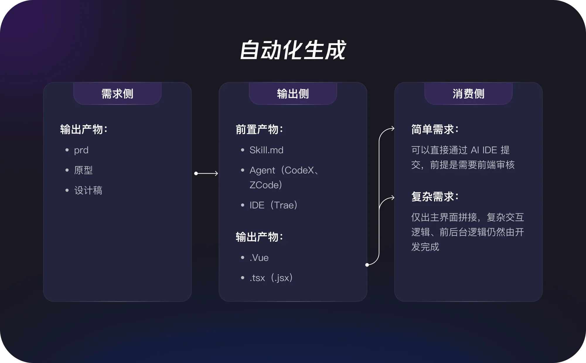 自动化生成