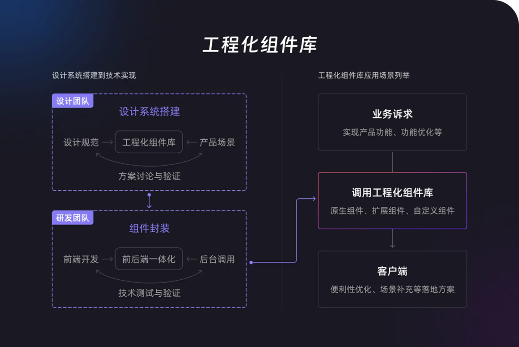 工程化工作流