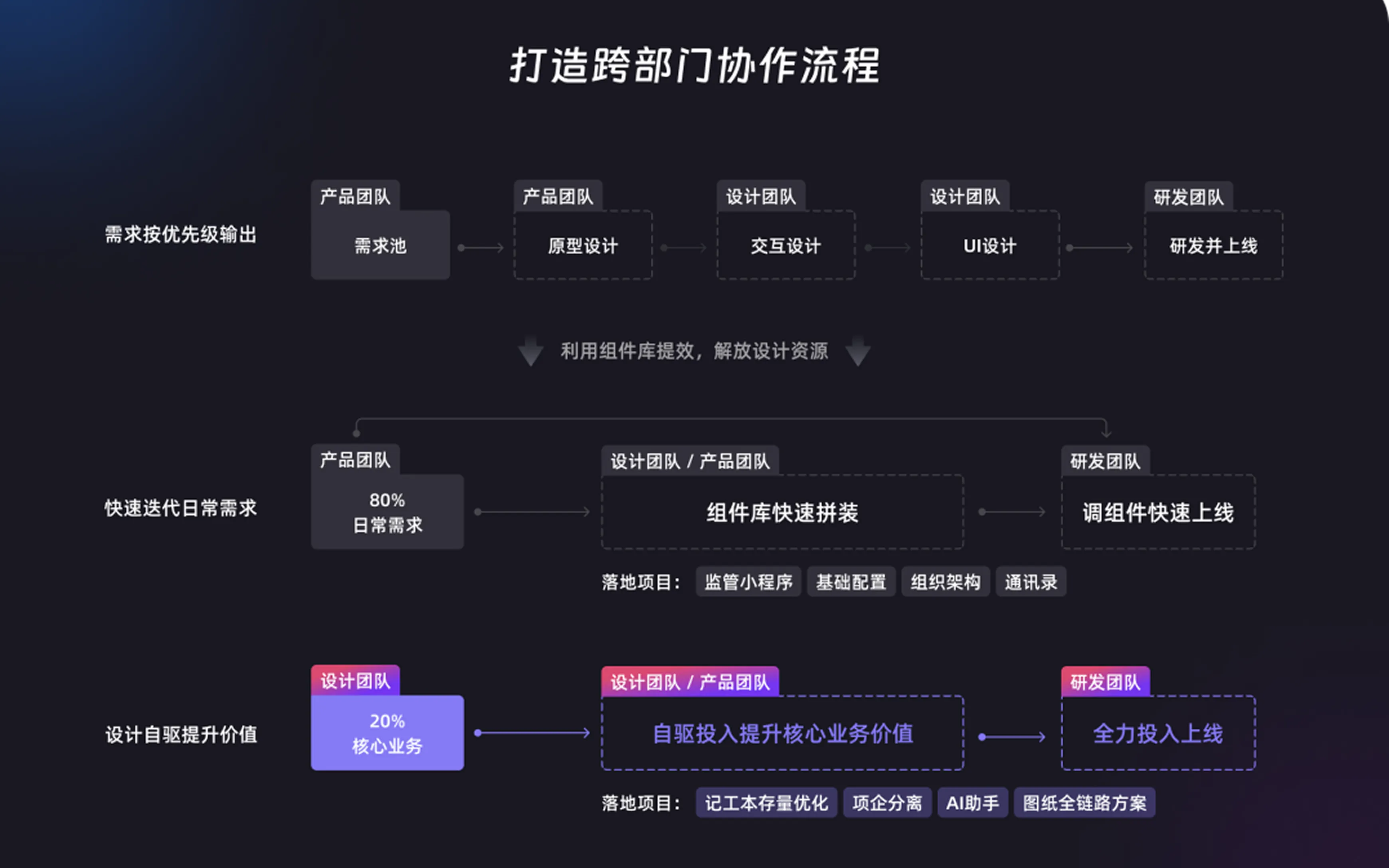工程思维的组件化革新