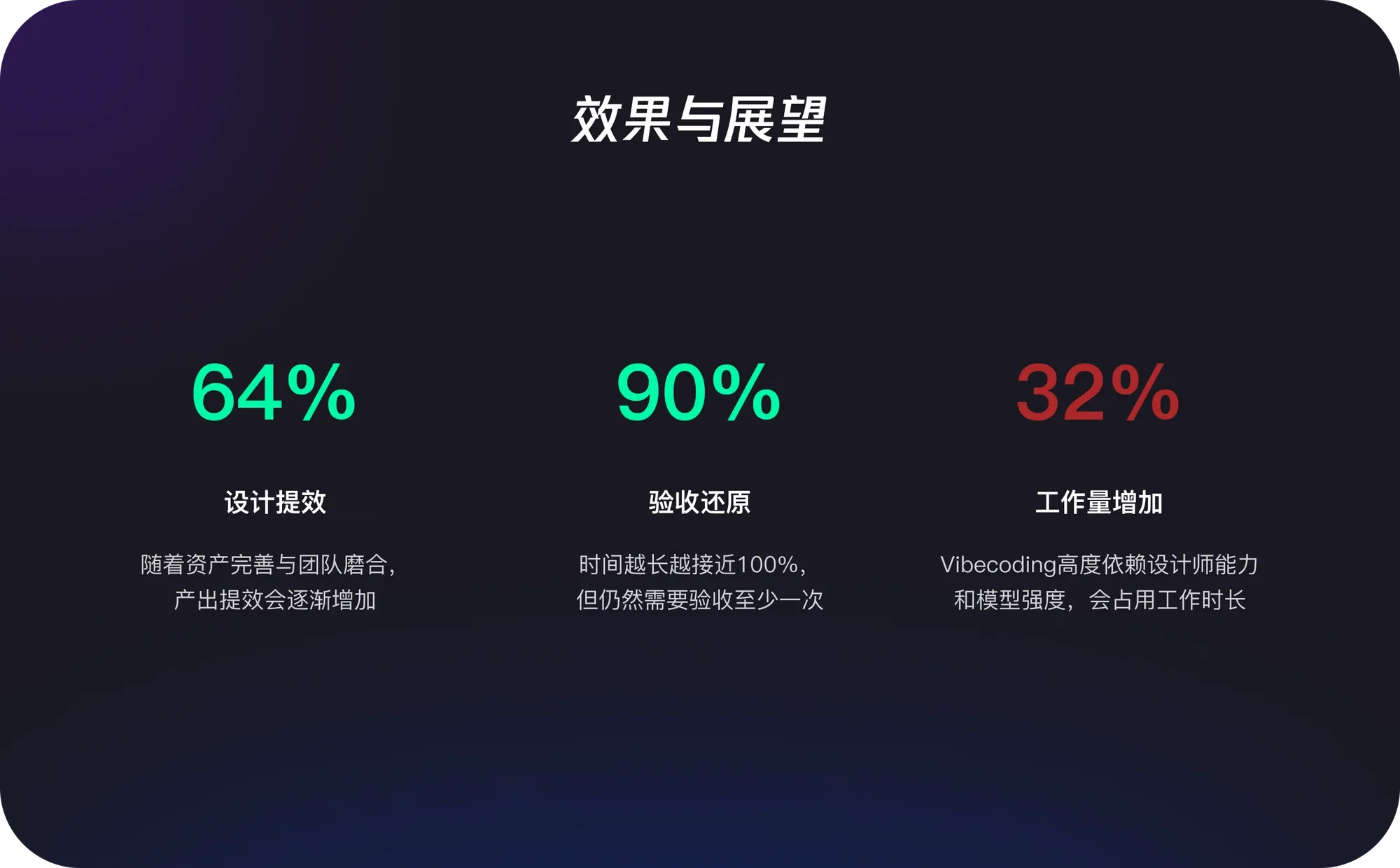 效果与展望：64% 设计提效 · 90% 验收还原 · 32% 工作量增加