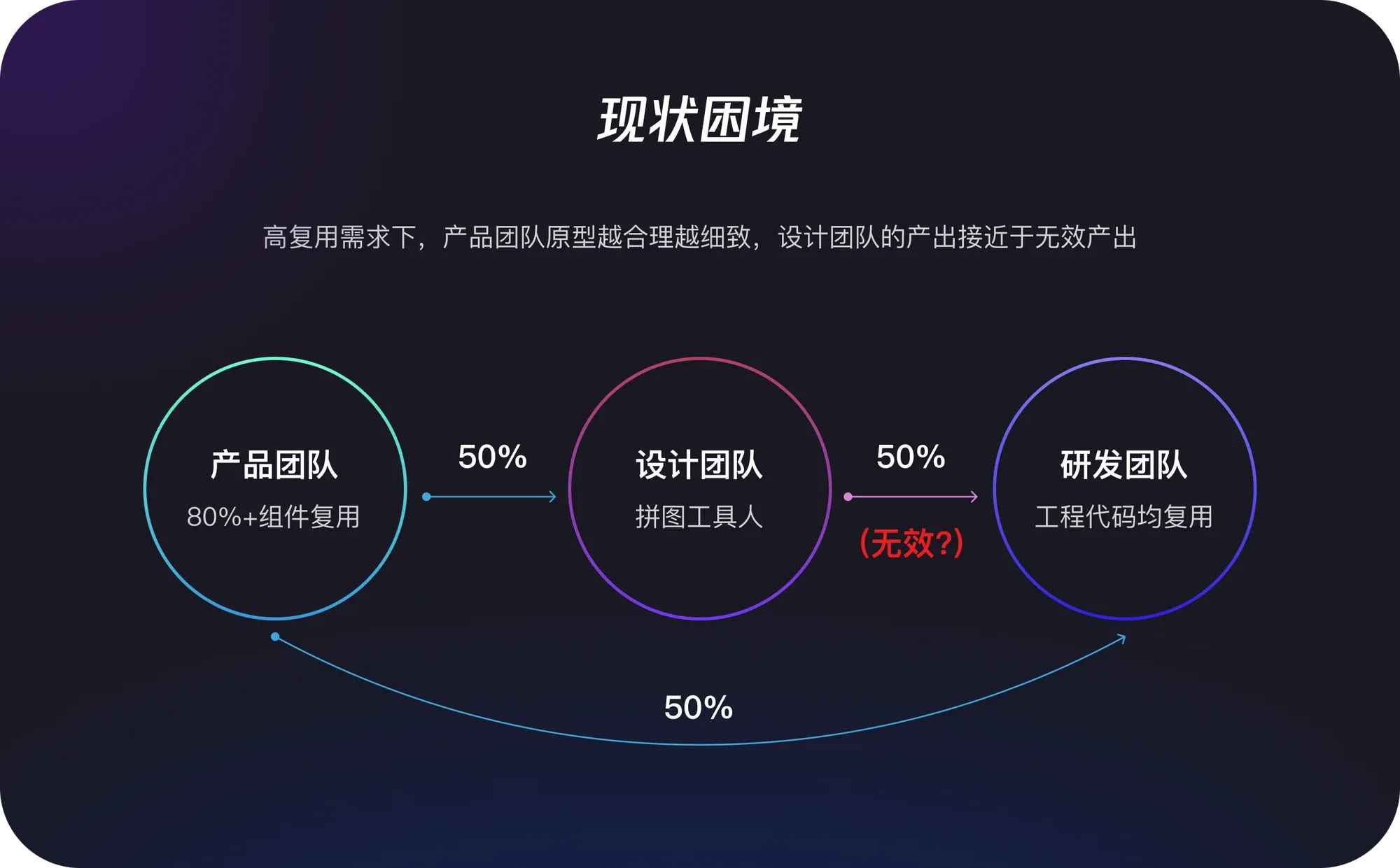 现状困境：原型多、设计稿多、二者工作大量重复